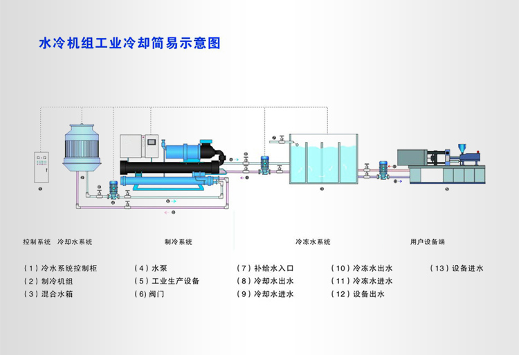 水冷螺桿式冷水機(jī)原理圖