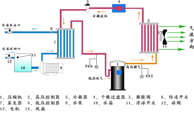 風(fēng)冷箱式冷水機(jī)